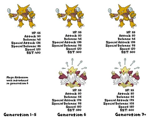 alakazam pokemon smogon|Alakazam Pokédex: stats, moves, evolution.